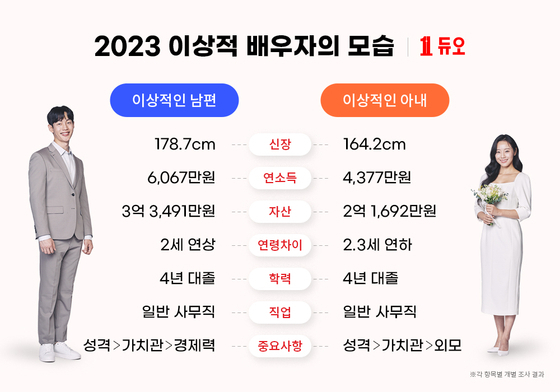 결혼정보회사 듀오가 25~39세 미혼남녀 결혼 인식을 조사·연구한 내용을 담은 '2023년 이상적 배우자상(像)'을 6일 발표했다. 듀오 제공