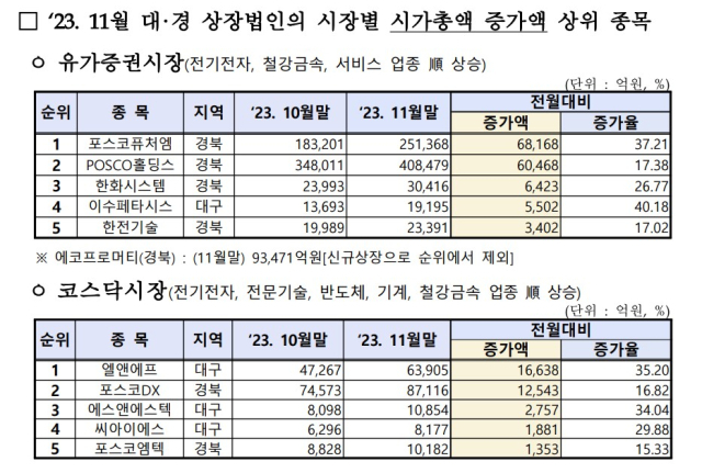 2023년 11월 대구경북 상장법인 증시 동향. 한국거래소 대구혁신성장센터 제공