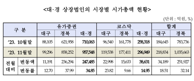 2023년 11월 대구경북 상장법인 증시 동향. 한국거래소 대구혁신성장센터 제공