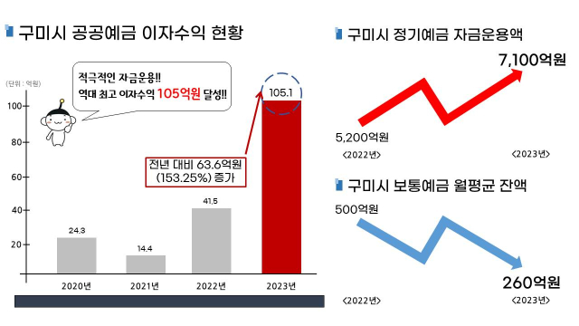 경북 구미시가 공공예금 이자수익에서 역대 최고 액수인 105억1천만원을 달성했다. 구미시 제공