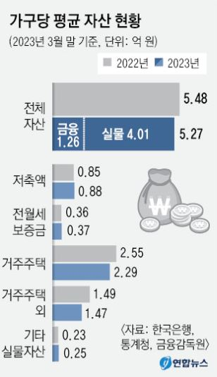 가구당 평균 자산 현황. 자료: 연합뉴스