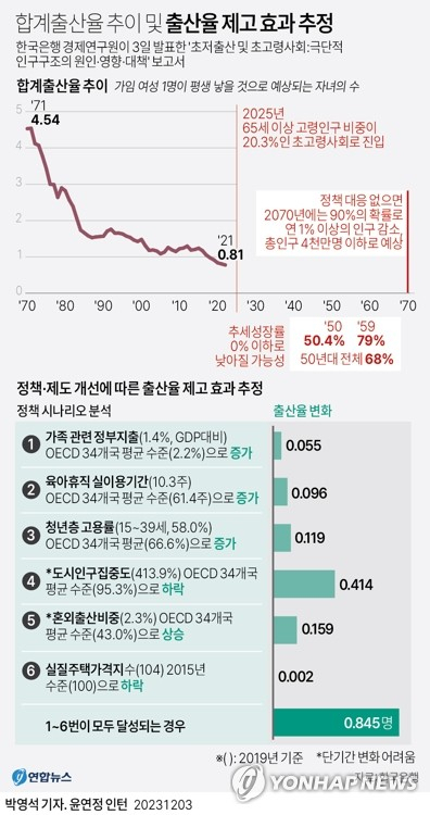 [그래픽] 합계출산율 추이 및 출산율 제고 효과 추정