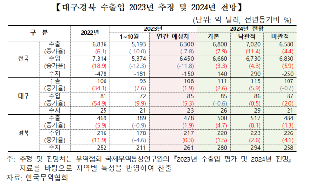 자료: 한국무역협회 대구경북지역본부