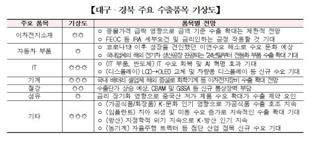 자료: 한국무역협회 대구경북지역본부