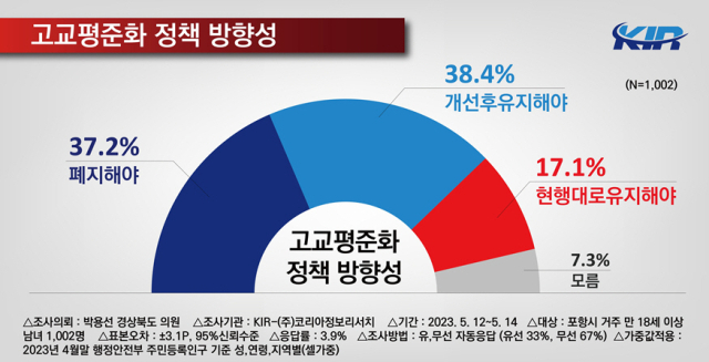 경북 포항지역 시민들을 대상으로 조사한 고등학교 평준화 정책 방향성에 대한 설문 조사 결과. 박용선 경북도의원 제공