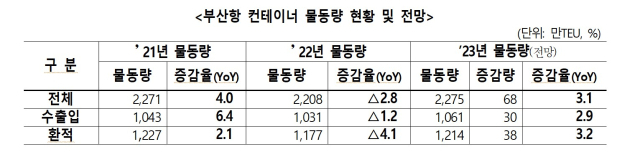 부산항 컨테이너 물동량 현황 및 전망 표. [사진제공=BPA]