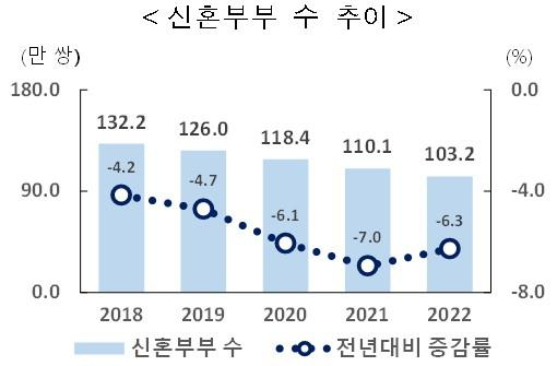 통계청 제공