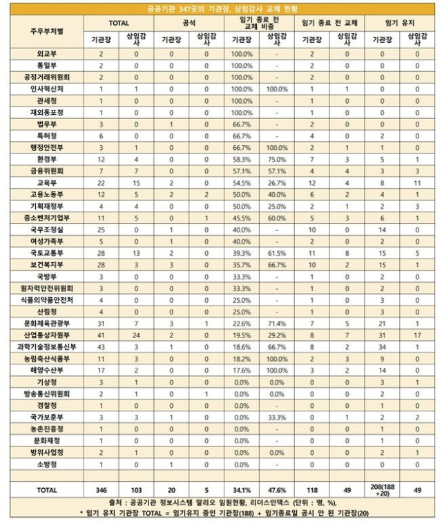공공기관 347곳의 기관장, 상임감사 교체 현황. 리더스인덱스 제공