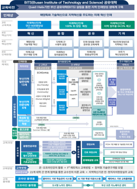 부산시-14개 지역대학, 부산지역혁신플랫폼 대학교육혁신 추진