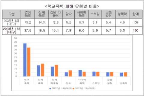 대구 학생 