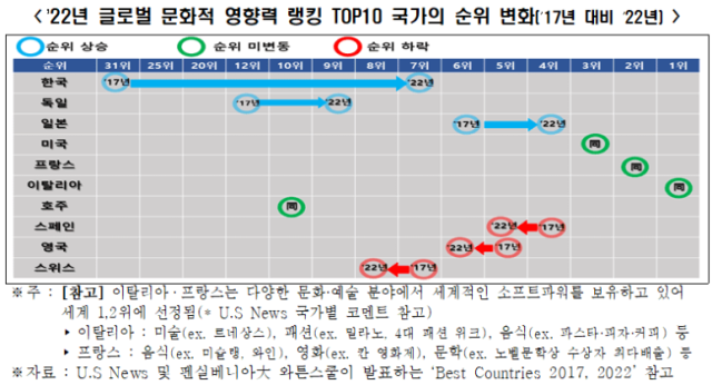 '전 세계에 부는 한류열풍', 5년 만에 글로벌 문화 영향력 7위에 오른 대한민국