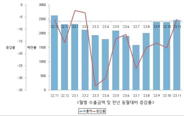 구미산단 월별 수출금액 및 전년 동월대비 증감률. 수출액(파란색 막대그래프)은 지난 7월 바닥을 찍은 후 점점 증가하고 있다. 구미세관 제공