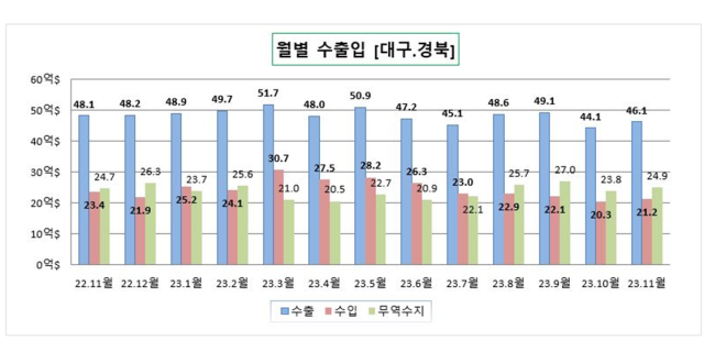 대구본부세관의 
