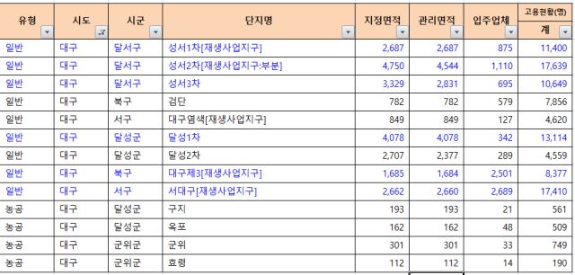 2023년 3분기 대구 노후산업단지 현황. (단위 : 개·천㎡·명 자료: 한국산업단지공단)