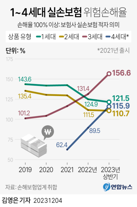 3세대 실손보험 손해율이 급등해 올해 상반기 150%를 넘으면서 손해보험사들에 비상이 걸렸다. 내년 보험료 인상이 불가피할 것으로 보인다. 4일 보험업계에 따르면 실손보험을 취급하는 손해보험사 전사에서 취합한 올해 상반기 실손보험 손해율은 121.2%로 작년(118.9%)보다 상승했다. 2017년 출시된 3세대 실손보험의 손해율은 작년 131.4%를 기록한 데 이어 올해 상반기 156.6%로 뛰었다. 연합뉴스