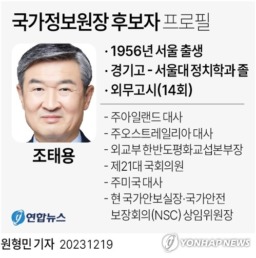 [그래픽] 조태용 국가정보원장 후보자 프로필 (서울=연합뉴스) 원형민 기자 = 윤석열 대통령은 19일 국가정보원장 후보자에 조태용 안보실장을 지명했다. circlemin@yna.co.kr 트위터 @yonhap_graphics 페이스북 tuney.kr/LeYN1 (끝)