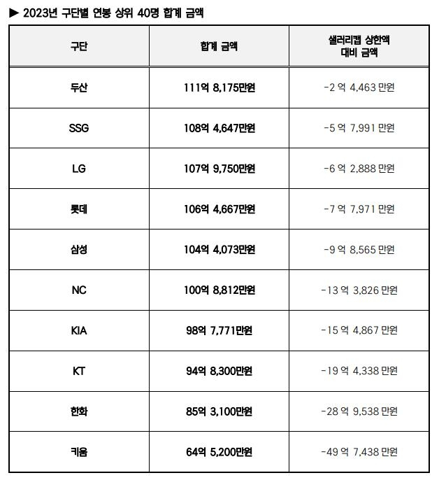 구단별 샐러리캡 현황. KBO사무국 제공