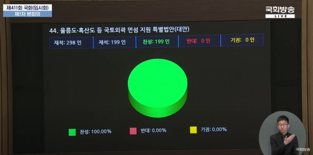 20일 열린 국회 본회의에서 울릉도·흑산도 등 국토외곽 먼섬 지원 특별법이 재석 199인 전원 찬성으로 가결됐다. 국회방송 캡쳐