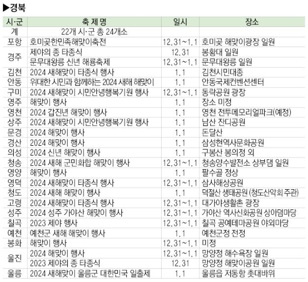 연말연시 해넘이·해맞이 행사 개최 예정 현황. 경북도 제공