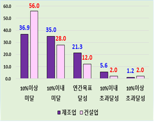올해 지역 기업 영업이익 목표 달성 수준(%). 대구상의 제공