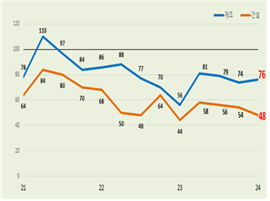 대구지역 기업경기전망지수(BSI). 대구상의 제공