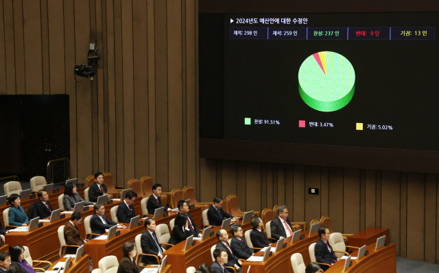 21일 국회에서 열린 본회의에서 2024년도 예산안이 통과되고 있다. 연합뉴스