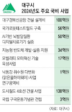 대구시 2024년도 주요 국비 사업. 자료: 대구시
