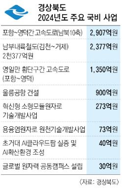 경상북도 2024년도 주요 국비 사업. 자료: 경상북도