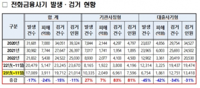 최근 4년 간 보이스피싱 범죄 유형별 통계. 경찰청 제공
