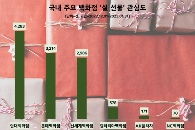 현대백화점이 판매하는 설 선물이 소비자들로부터 높은 관심을 받은 것으로 나타났다. 데이터앤리서치 제공