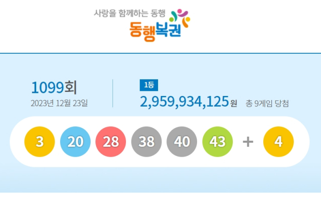 로또 1099회 1등 당첨번호는 3, 20, 28, 38, 40, 43으로 나타났다. 보너스 번호는 4이다. 동행복권 홈페이지