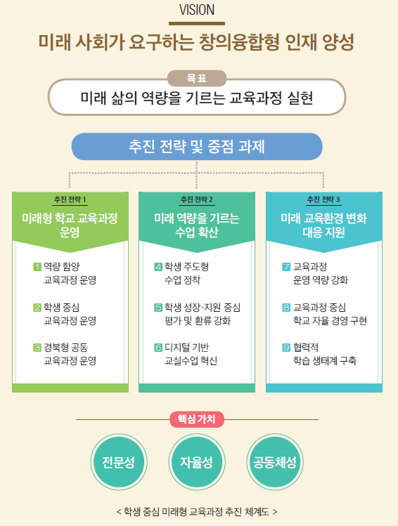 경북도교육청이 2024학년도 초등교육 과정 운영을 위해 선정한 3대 전략, 9대 과제의 모습. 경북교육청 제공