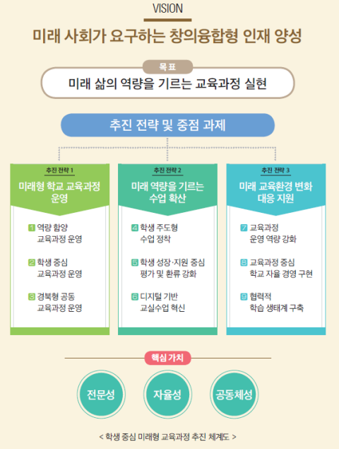 내년도 경북 초등교육, 학생 중심 미래형 교육과정 운영