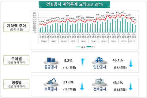 대구 건설업체 공사 계약액 전국서 두번째 적어…전년 대비 27.3%↓ 