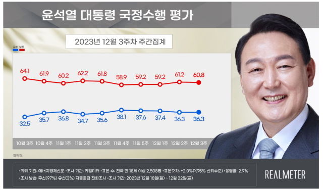 윤석열 대통령 지지율. 리얼미터 보고서 갈무리