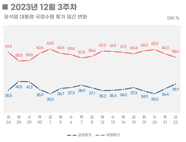 윤석열 대통령 지지율. 리얼미터 보고서 갈무리