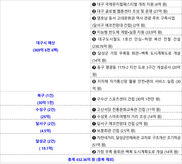 더불어민주당 대구시당은 25일 중앙당 건의를 통해 내년도 대구시 예산으로 총 432억36만원을 확보했다고 밝혔다. 민주당 대구시당