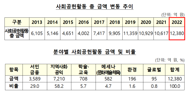 2022년 은행 사회공헌활동 보고서. 은행연합회 제공