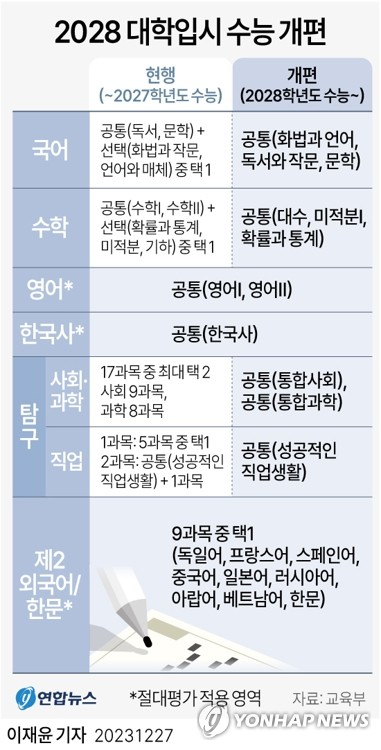 [그래픽] 2028 대학입시 수능 개편 수학 출제 범위 (서울=연합뉴스) 이재윤 기자 = 교육부는 27일 \