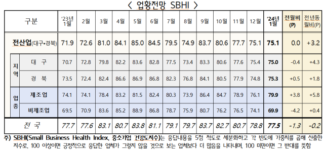 중소기업중앙회 대구지역본부가 지난 12월 12일부터 18일까지 대구·경북지역 중소기업 360개(제조업 189개, 비제조업 171개)를 대상으로 실시한 