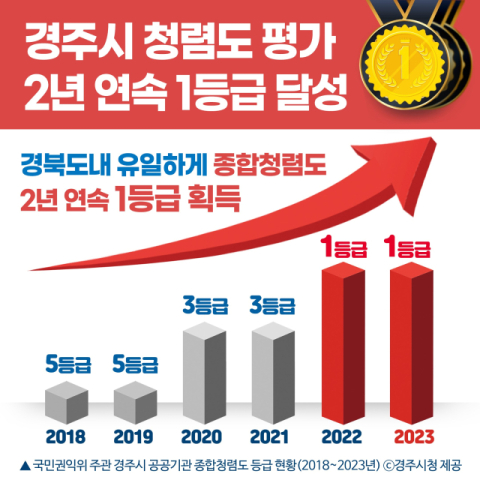 최근 6년간 경주시 종합청렴도 등급 현황. 경주시 제공