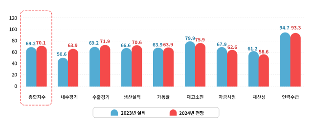 분야별 실적 및 전망 체감 지수. 한국섬유개발연구원 제공.