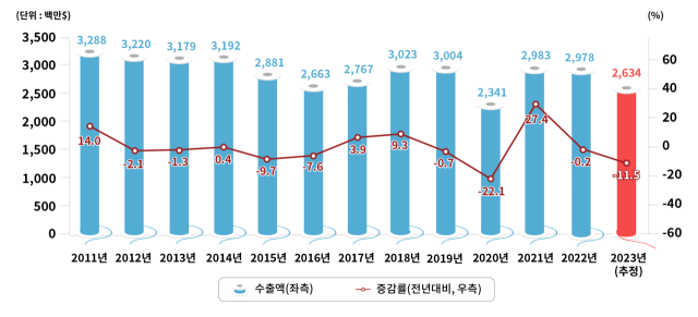 대구경북 연도별 섬유수출 추이. 한국섬유개발연구원 제공.