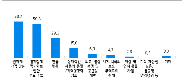 수출 중소기업들이 고민하고 있는 수출 리스크. 중소기업중앙회 제공