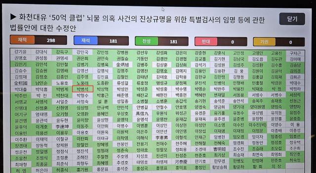 대장동 특검법 표결 결과. 최혜영 더불어민주당 국회의원 페이스북