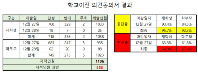 영남고 조사 결과. 영남고 홈페이지 캡처