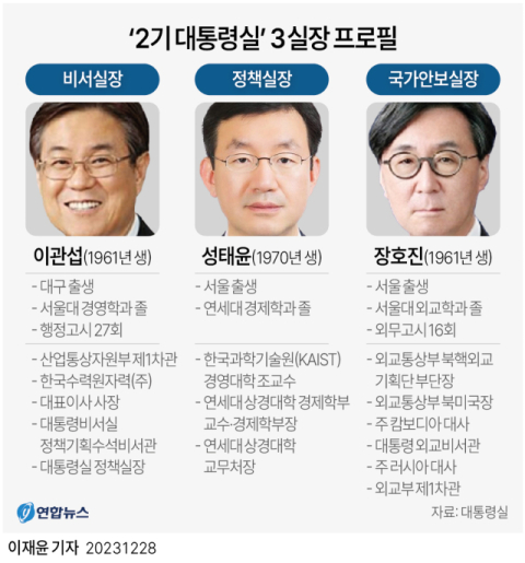 대통령 비서실장 경주 출신 이관섭…정책 성태윤·안보 장호진 내정