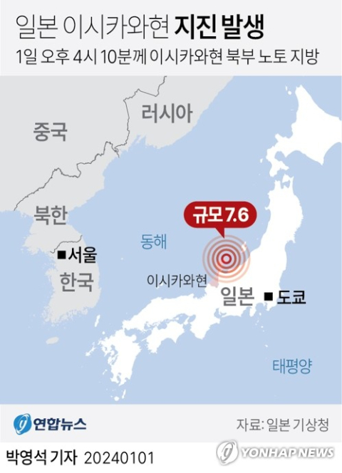 새해 첫날인 1일 일본에서 강진이 발생했다. 일본 기상청에 따르면 일본 이시카와현 노토(能登) 지역에서 규모 7.6의 지진이 발생했다. 연합뉴스.
