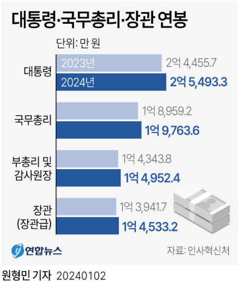 9급 공무원 초임 연봉 최대 6%↑…규제혁신 공무원은 '특진'