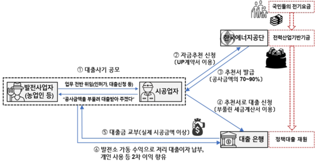 이번 사건 범행 구조도. 대구지검 제공